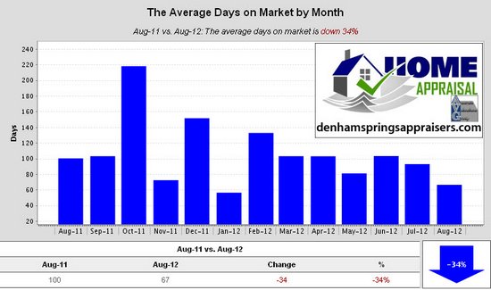 Walker La Home Sales Trends August 2012 Average Days on Market by Month