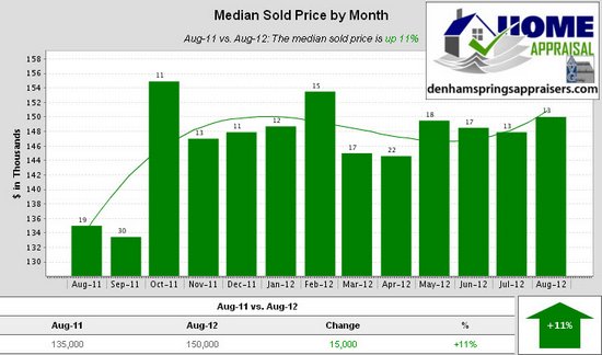 Walker La Home Sales Trends August 2012 Median Sold Price by Month