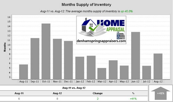 Walker La Home Sales Trends August 2012 Months Supply of Inventory