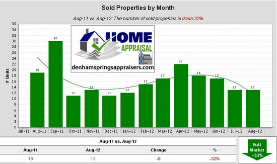 Walker La Home Sales Trends August 2012 Sold Properties by Month