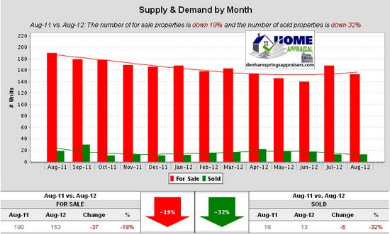 Walker La Home Sales Trends August 2012 Supply & Demand by Month