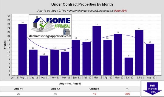 Walker La Home Sales Trends August 2012 Under Contract Properties by Month