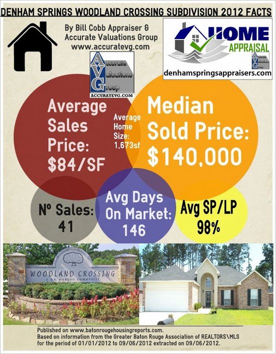 Woodland Crossing Subdivision Denham Springs LA 70726 Home Sales 2012