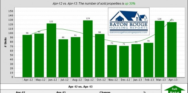 Denham Springs, Watson, Walker Home Sales April 2012 versus April 2013 Median Sold Properties by Months