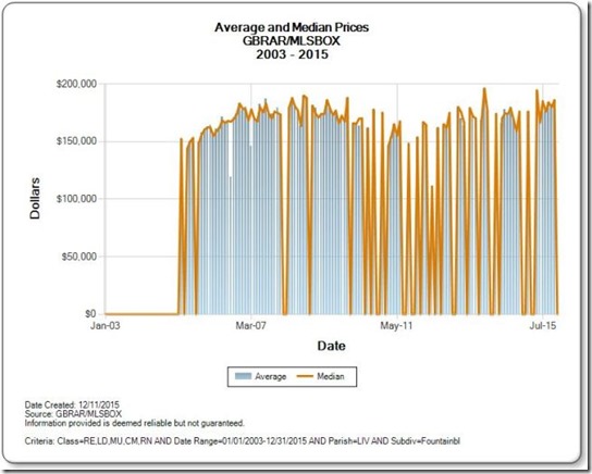 Fountainbleau Subdivision Denham Springs Home Prices 2015