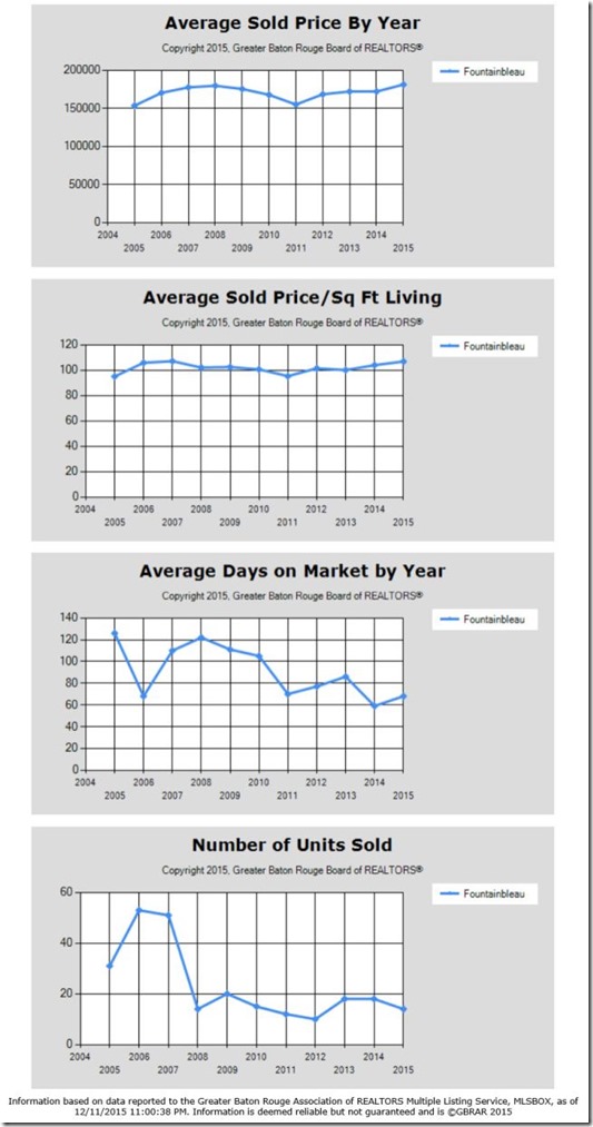 Fountainbleau Subdivision Denham Springs Home Sales 2015