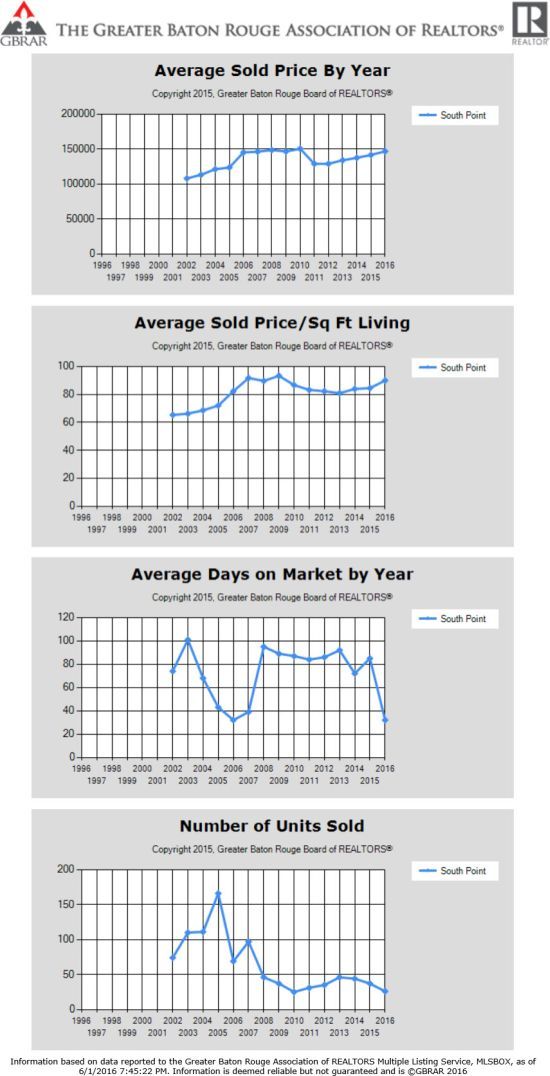 south point home sales denham springs