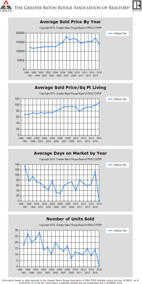 The Willows TRENDS