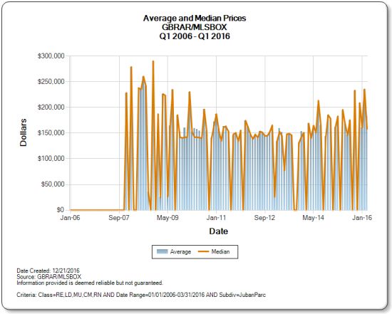 juban-parc-home-prices-chart