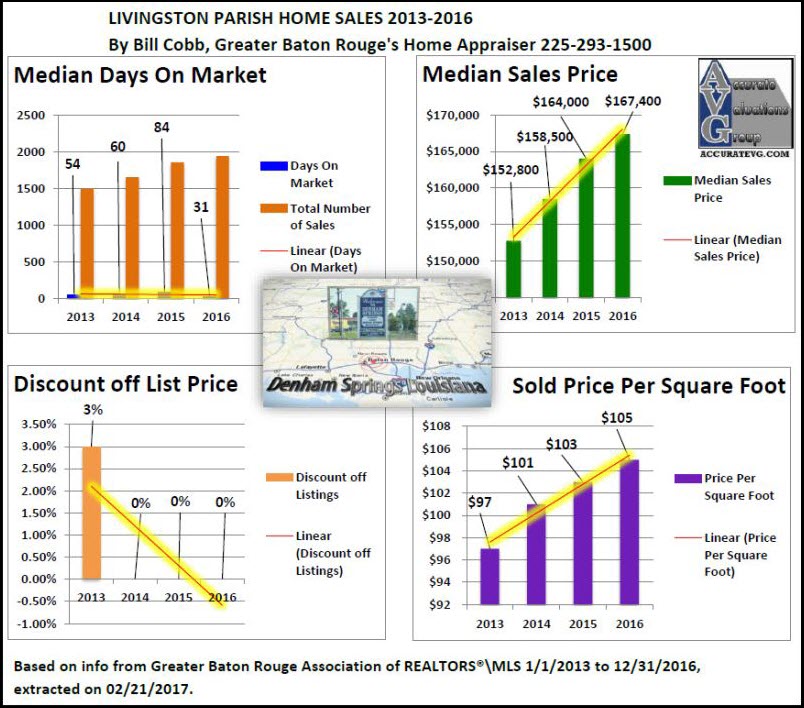 Livingston Parish Home Sales 2013 to 2016