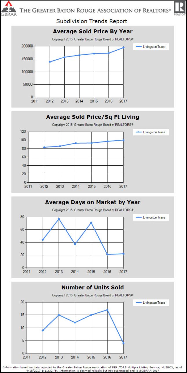 Livingston Trace Denham Springs Home Sales Update 2017 Denham Springs