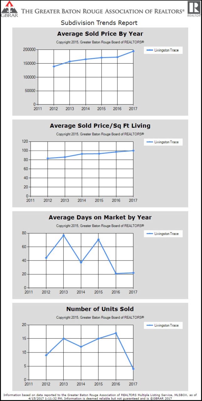 livingston-trace-home-prices-denham-springs
