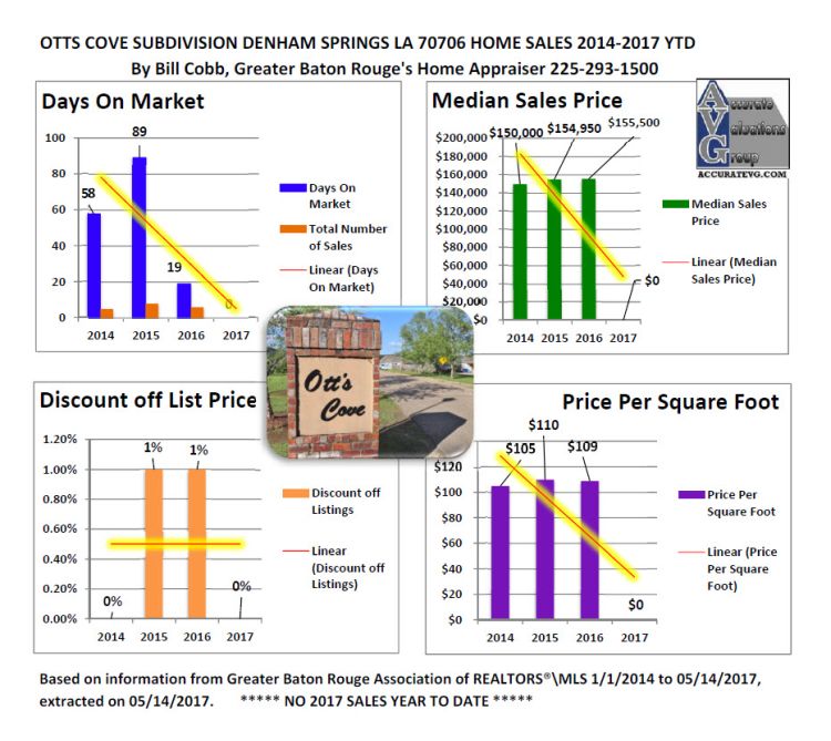 otts-cove-denham-springs-home-sales