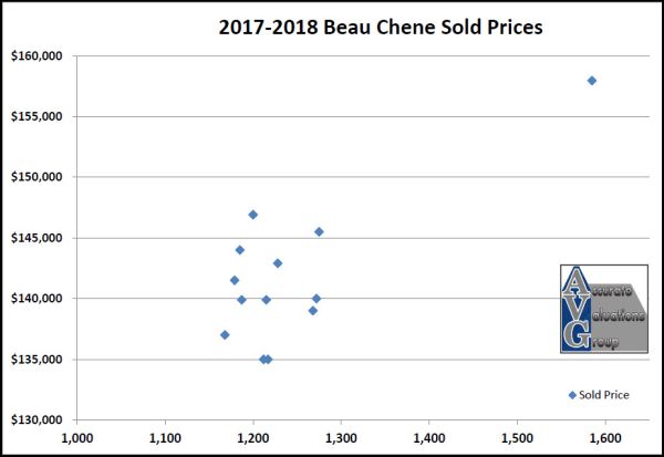 beau-chene-sold-prices-denham-springs