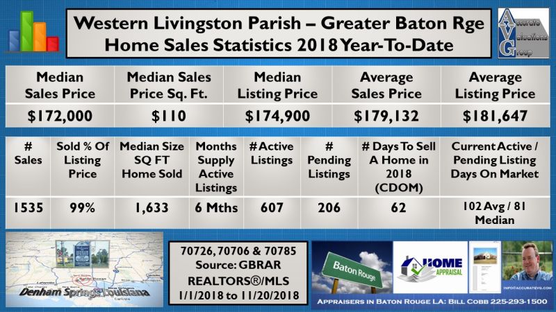 Western-Livingston-Parish-Homes-Sales 2018