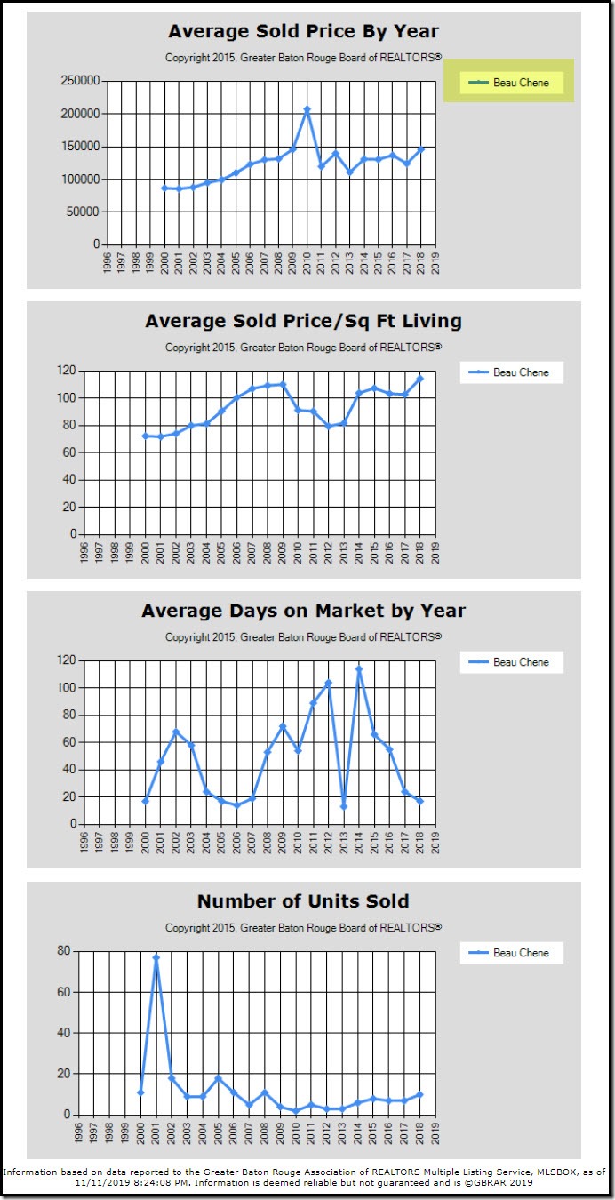 beau-chene-subdivision-denham-springs-home-prices
