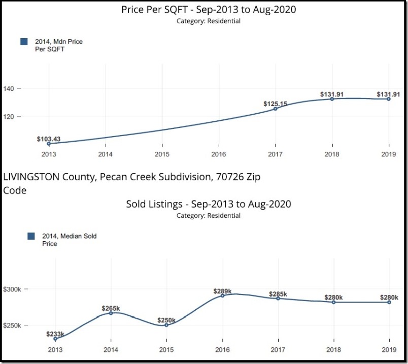 Pecan-Creek-Denham-Springs-Subdivision-Home-Sales-Prices